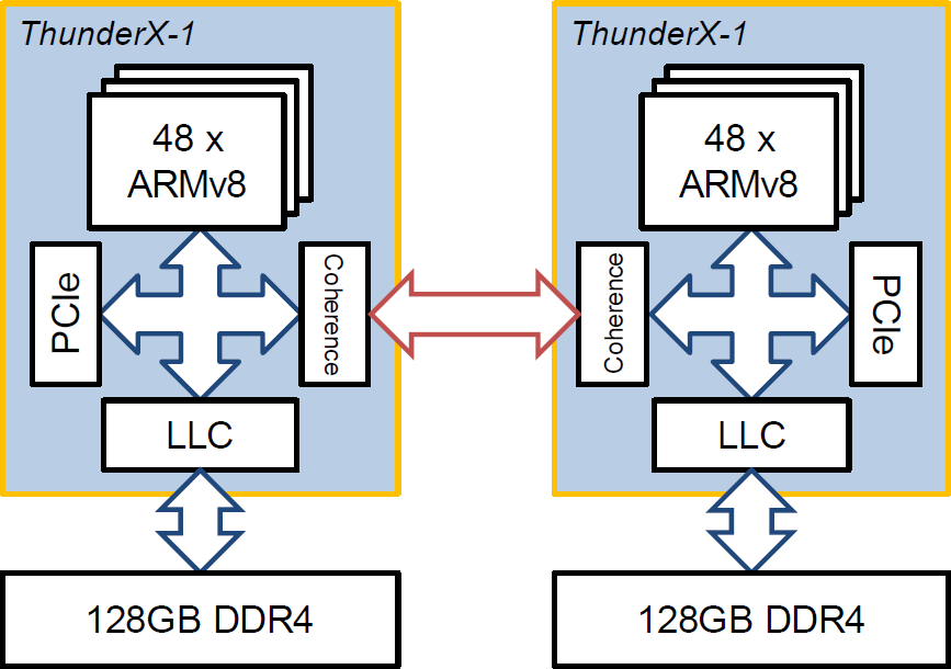 Two-socket ThunderX-1 system block diagram