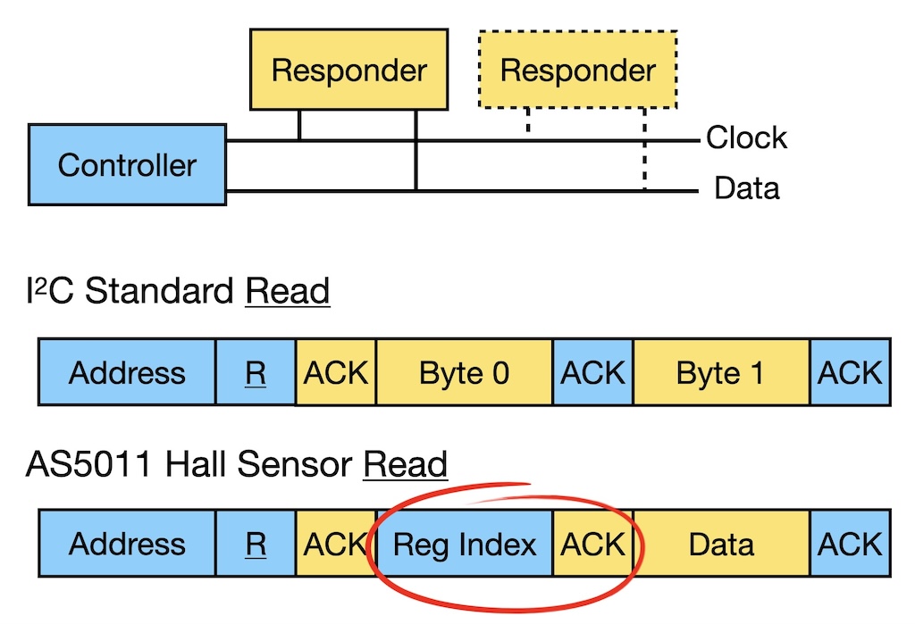 An example of non-standard I<sup>2</sup>C implementations
