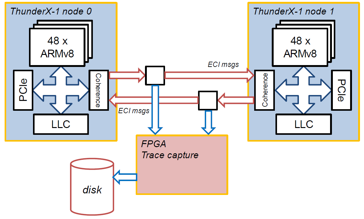 Enzian coherence tracing setup